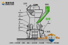 水泥立磨入磨溜槽用陶瓷衬板取代锰钢衬板有哪些利益？？？？？？_威廉希尔特瓷