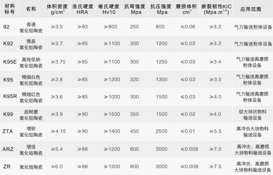 威廉希尔特瓷种种陶瓷质料性能表
