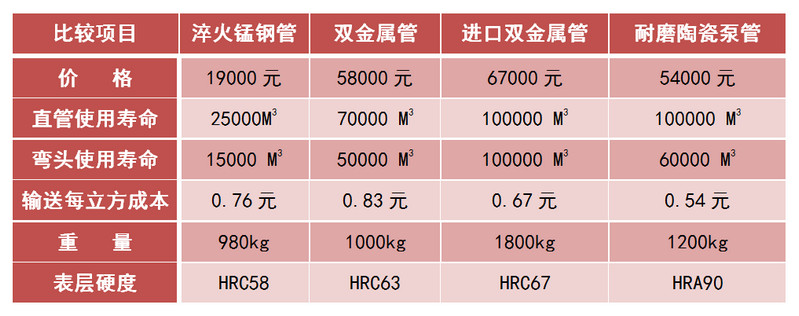威廉希尔耐磨陶瓷泵管和锰钢管、合金管的比照