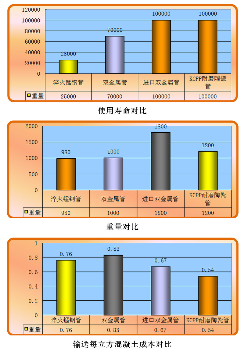 威廉希尔耐磨陶瓷泵管和锰钢管、合金管的比照